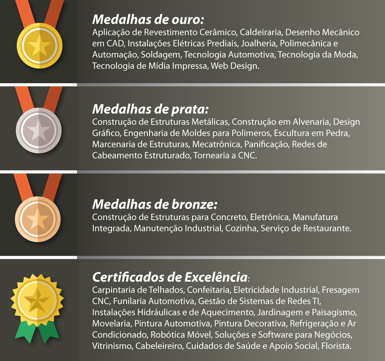 Infográfico Worldskills