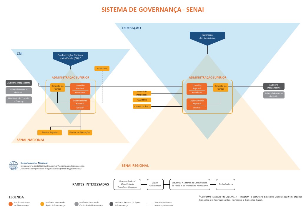Senai_Diagrama_de_Governança_06_10_23.jpg