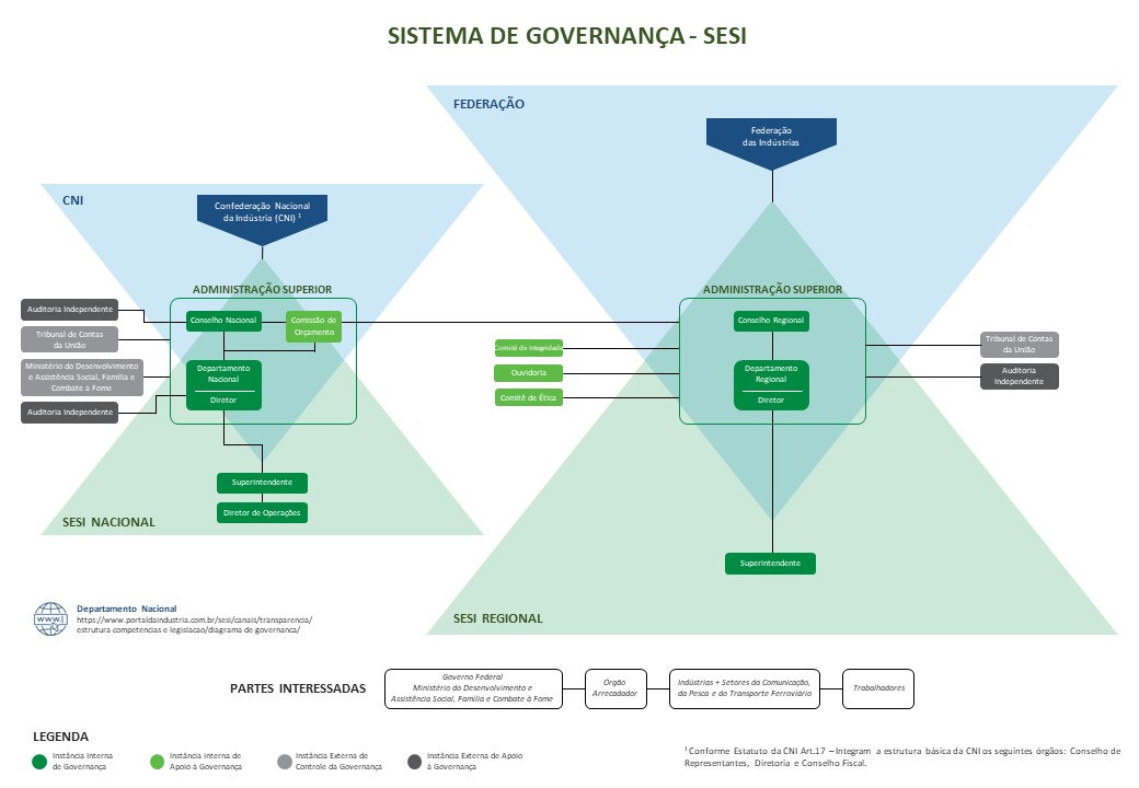 Sesi Diagrama de governança